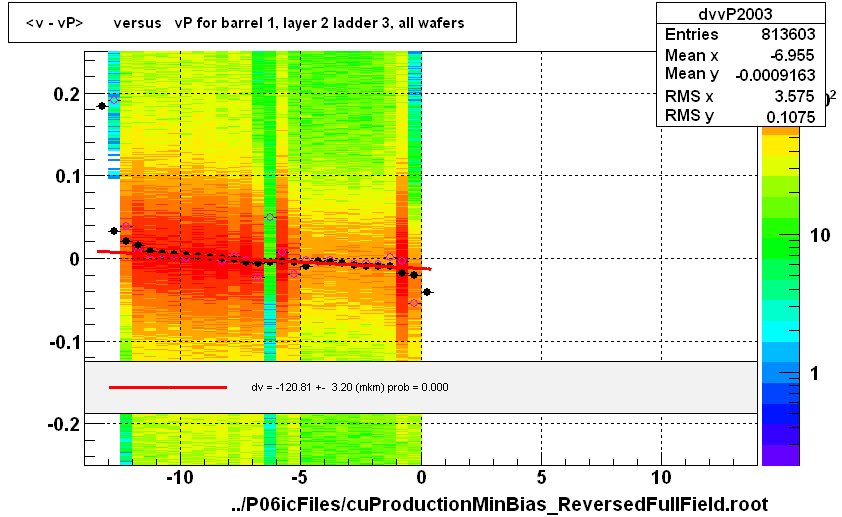 <v - vP>       versus   vP for barrel 1, layer 2 ladder 3, all wafers