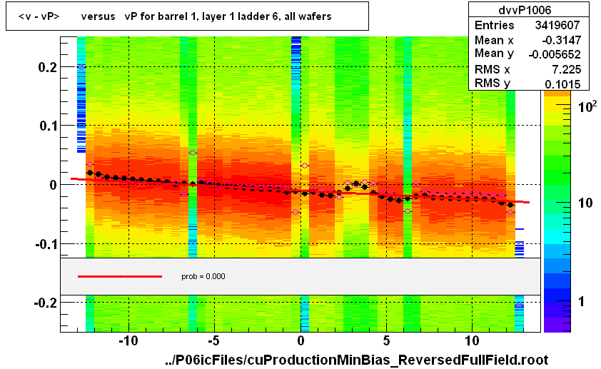 <v - vP>       versus   vP for barrel 1, layer 1 ladder 6, all wafers