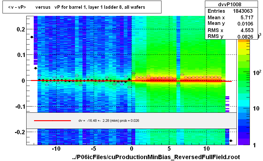 <v - vP>       versus   vP for barrel 1, layer 1 ladder 8, all wafers
