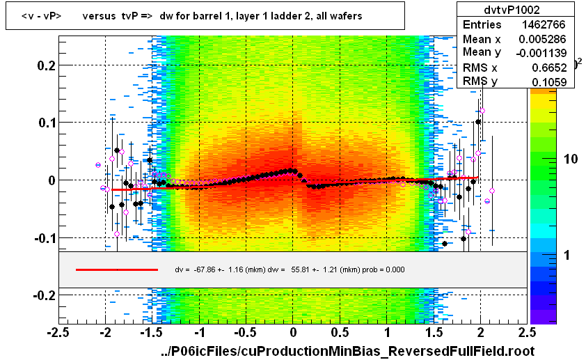 <v - vP>       versus  tvP =>  dw for barrel 1, layer 1 ladder 2, all wafers