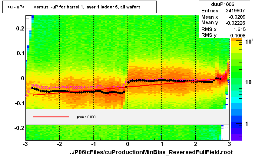 <u - uP>       versus  -uP for barrel 1, layer 1 ladder 6, all wafers