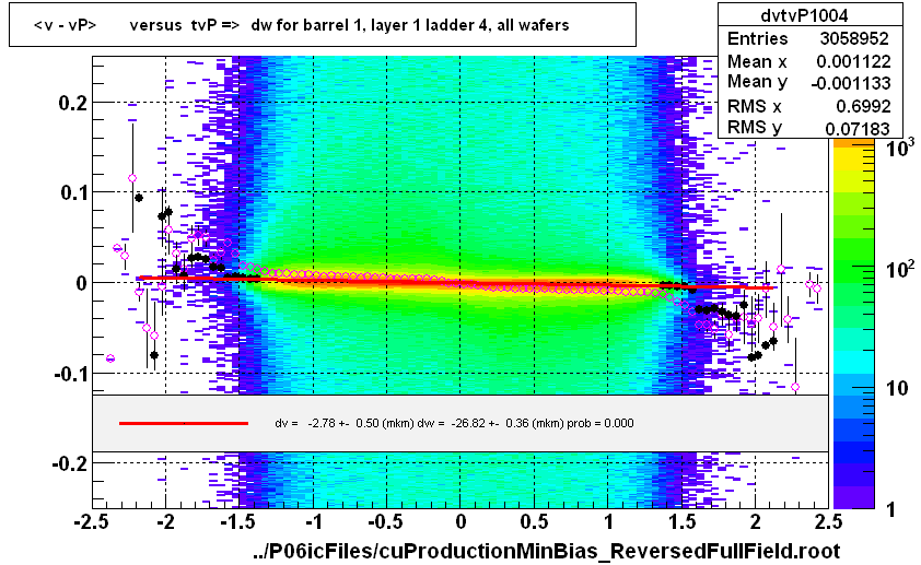 <v - vP>       versus  tvP =>  dw for barrel 1, layer 1 ladder 4, all wafers