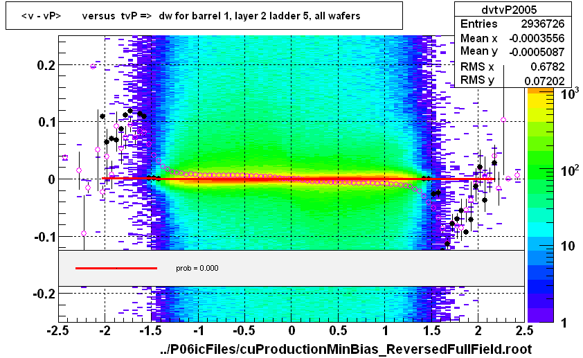 <v - vP>       versus  tvP =>  dw for barrel 1, layer 2 ladder 5, all wafers