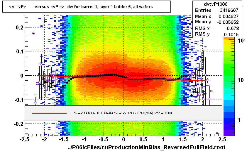 <v - vP>       versus  tvP =>  dw for barrel 1, layer 1 ladder 6, all wafers