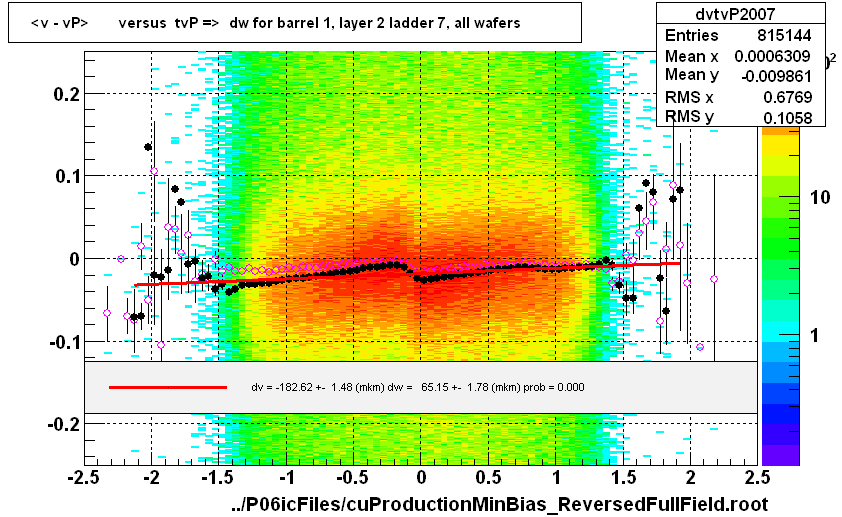 <v - vP>       versus  tvP =>  dw for barrel 1, layer 2 ladder 7, all wafers