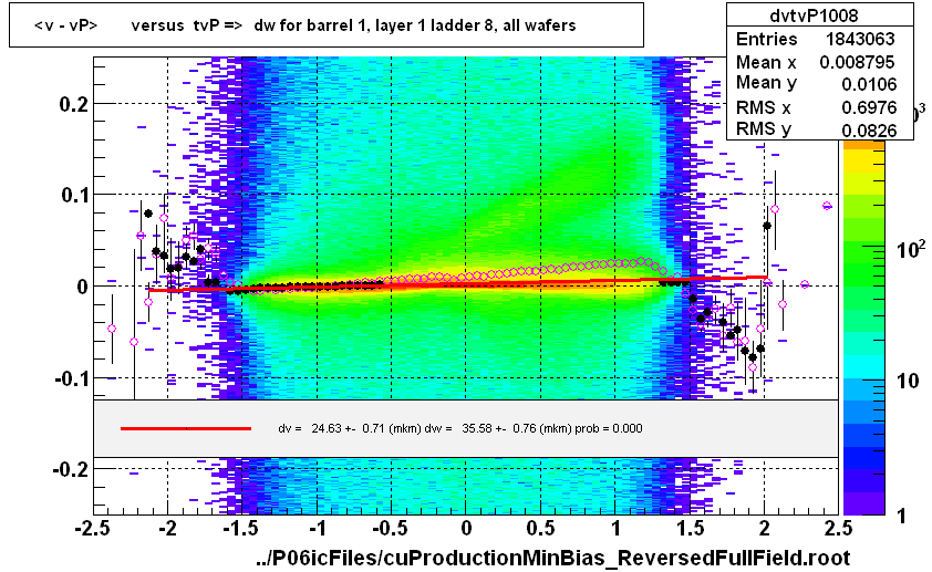 <v - vP>       versus  tvP =>  dw for barrel 1, layer 1 ladder 8, all wafers