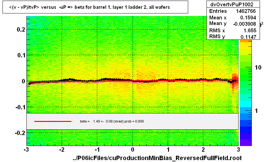 <(v - vP)/tvP> versus  -uP => beta for barrel 1, layer 1 ladder 2, all wafers