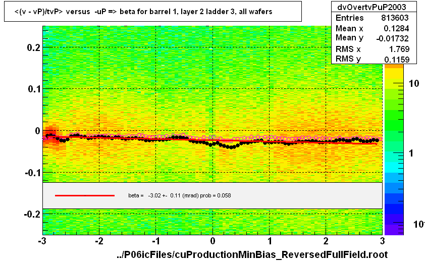 <(v - vP)/tvP> versus  -uP => beta for barrel 1, layer 2 ladder 3, all wafers