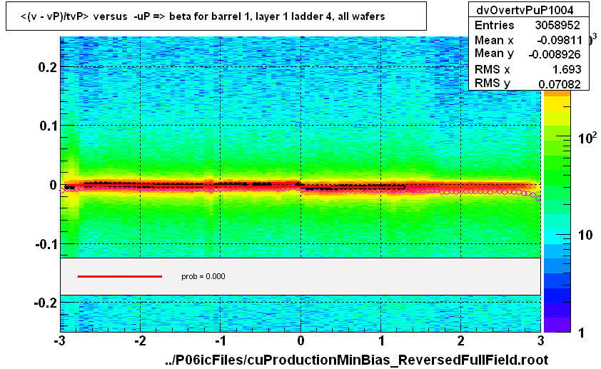 <(v - vP)/tvP> versus  -uP => beta for barrel 1, layer 1 ladder 4, all wafers