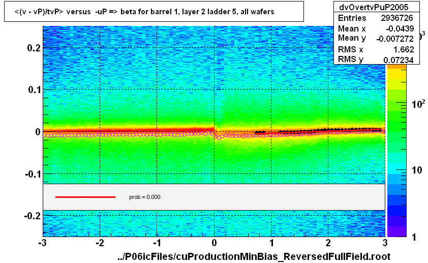 <(v - vP)/tvP> versus  -uP => beta for barrel 1, layer 2 ladder 5, all wafers