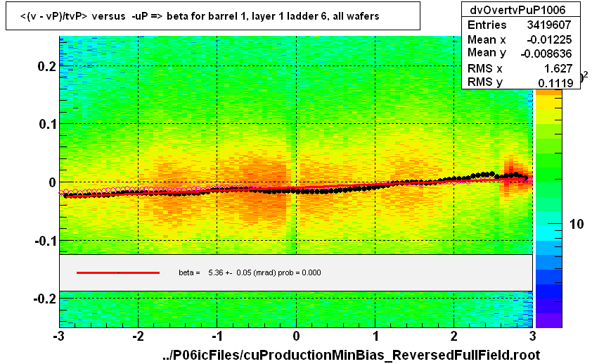 <(v - vP)/tvP> versus  -uP => beta for barrel 1, layer 1 ladder 6, all wafers