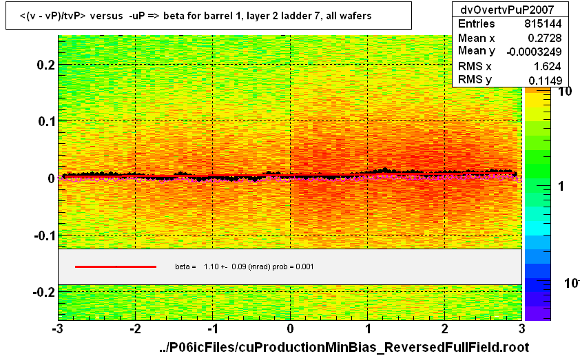 <(v - vP)/tvP> versus  -uP => beta for barrel 1, layer 2 ladder 7, all wafers