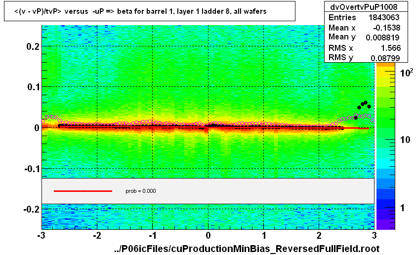 <(v - vP)/tvP> versus  -uP => beta for barrel 1, layer 1 ladder 8, all wafers