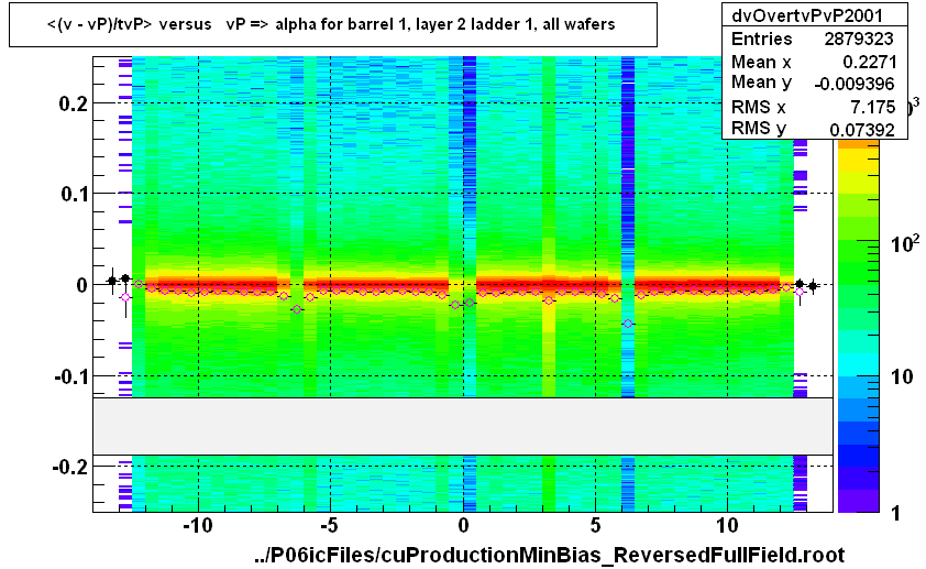 <(v - vP)/tvP> versus   vP => alpha for barrel 1, layer 2 ladder 1, all wafers