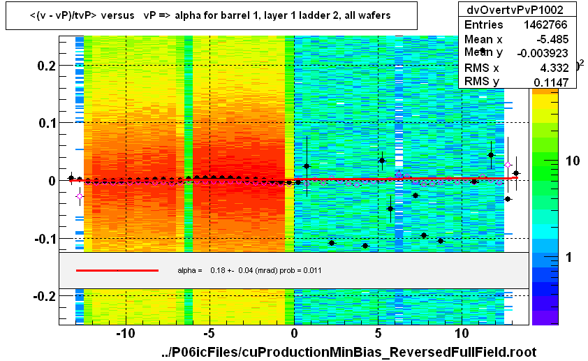 <(v - vP)/tvP> versus   vP => alpha for barrel 1, layer 1 ladder 2, all wafers