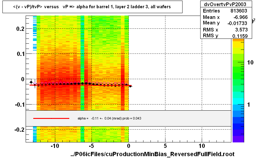 <(v - vP)/tvP> versus   vP => alpha for barrel 1, layer 2 ladder 3, all wafers