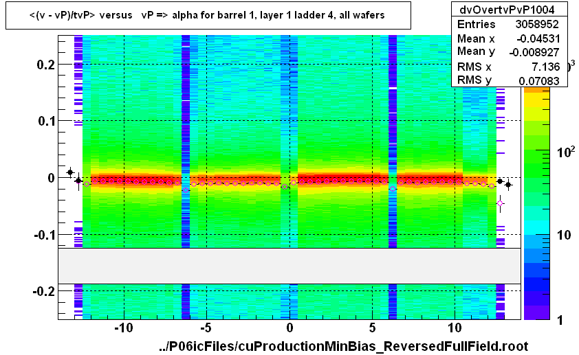 <(v - vP)/tvP> versus   vP => alpha for barrel 1, layer 1 ladder 4, all wafers