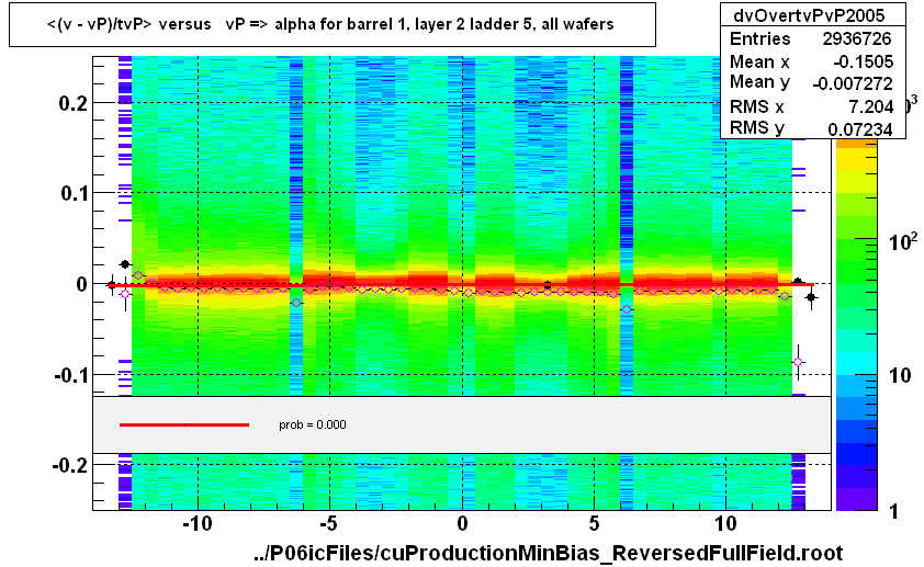 <(v - vP)/tvP> versus   vP => alpha for barrel 1, layer 2 ladder 5, all wafers