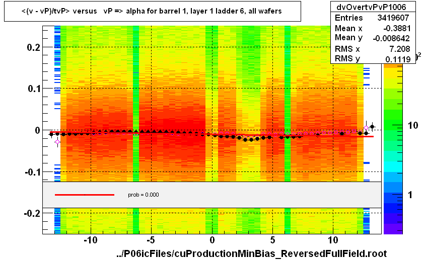 <(v - vP)/tvP> versus   vP => alpha for barrel 1, layer 1 ladder 6, all wafers