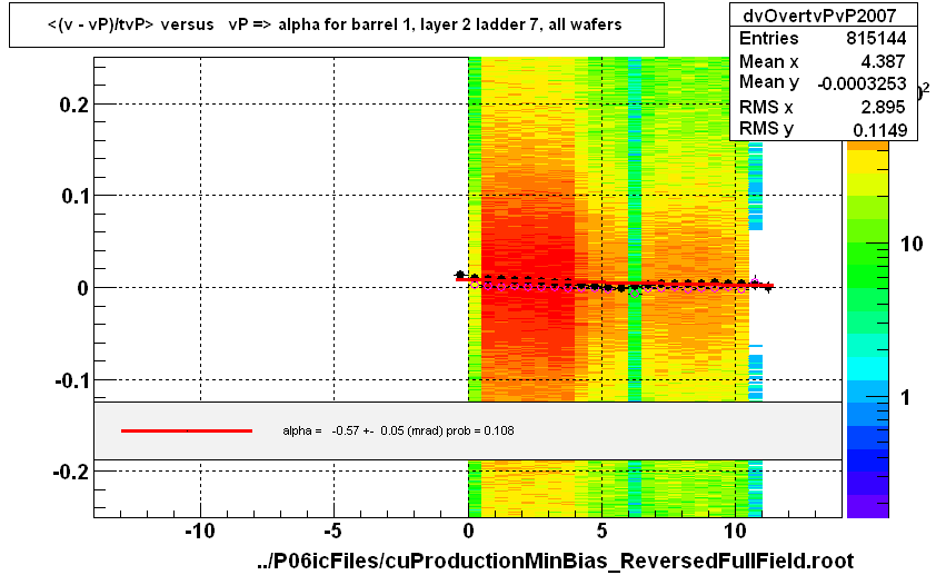 <(v - vP)/tvP> versus   vP => alpha for barrel 1, layer 2 ladder 7, all wafers