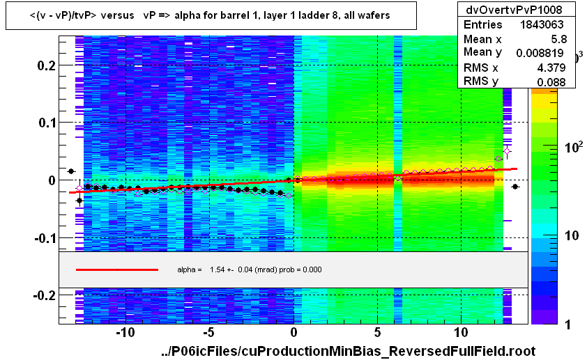 <(v - vP)/tvP> versus   vP => alpha for barrel 1, layer 1 ladder 8, all wafers