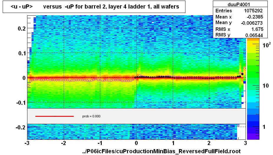 <u - uP>       versus  -uP for barrel 2, layer 4 ladder 1, all wafers