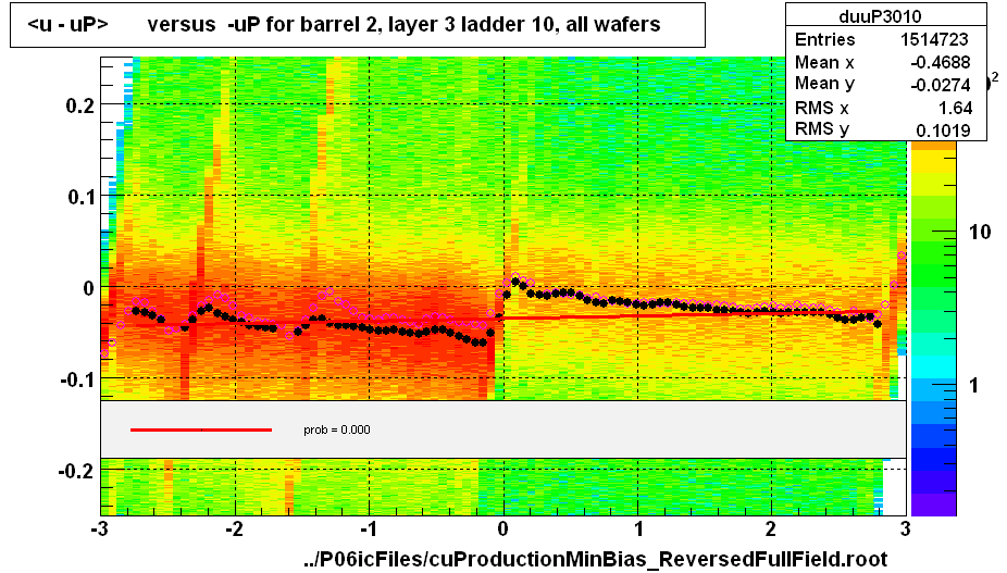 <u - uP>       versus  -uP for barrel 2, layer 3 ladder 10, all wafers