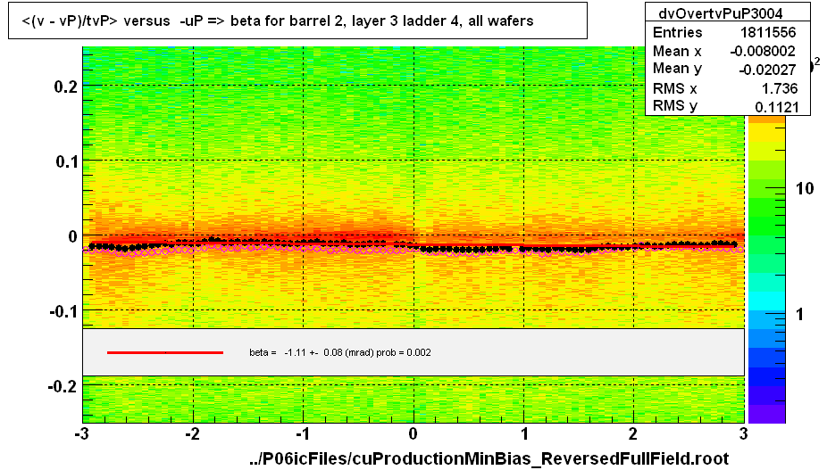 <(v - vP)/tvP> versus  -uP => beta for barrel 2, layer 3 ladder 4, all wafers