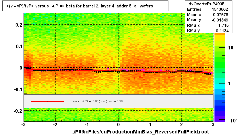 <(v - vP)/tvP> versus  -uP => beta for barrel 2, layer 4 ladder 5, all wafers