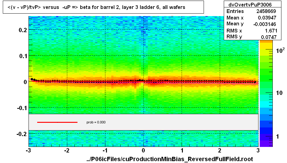 <(v - vP)/tvP> versus  -uP => beta for barrel 2, layer 3 ladder 6, all wafers