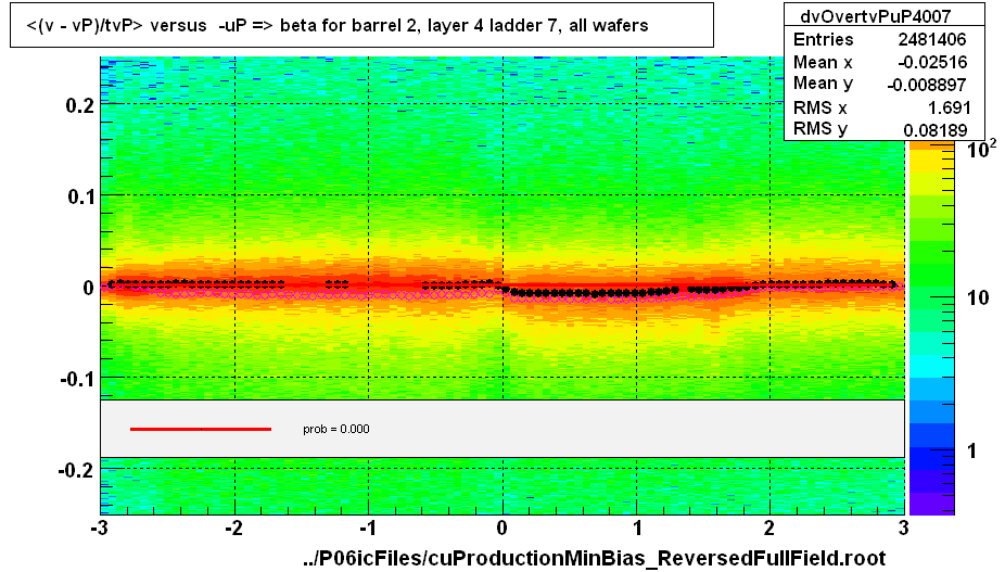 <(v - vP)/tvP> versus  -uP => beta for barrel 2, layer 4 ladder 7, all wafers