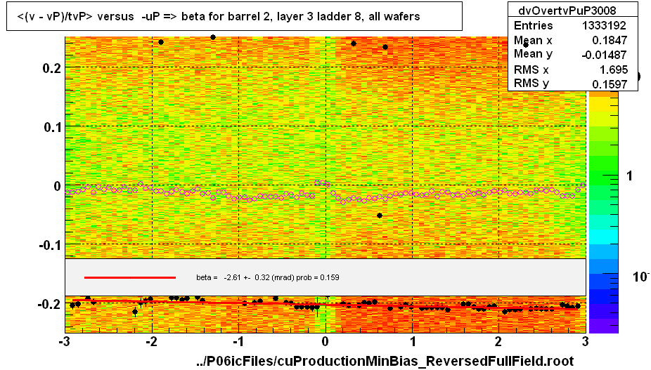 <(v - vP)/tvP> versus  -uP => beta for barrel 2, layer 3 ladder 8, all wafers