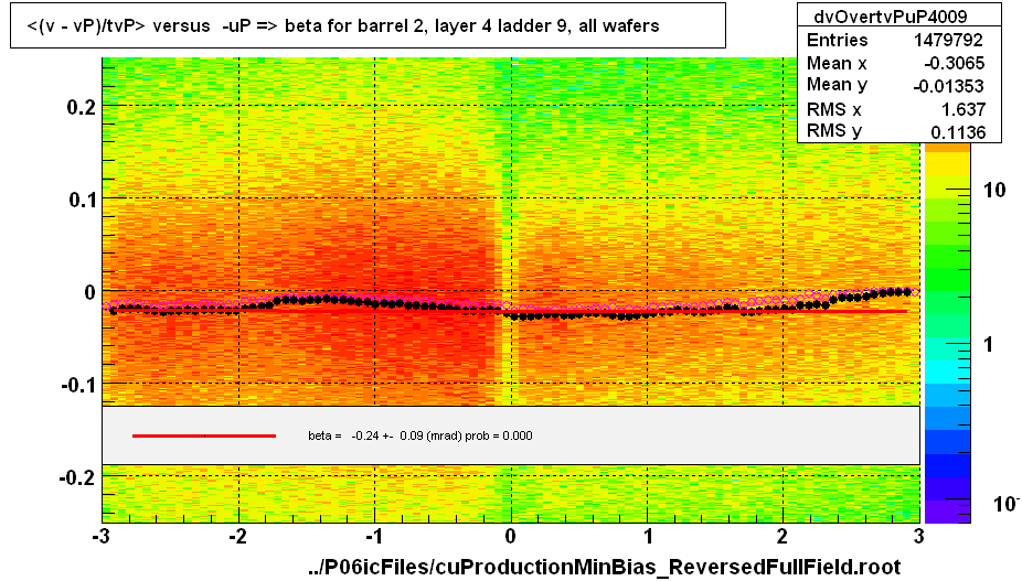 <(v - vP)/tvP> versus  -uP => beta for barrel 2, layer 4 ladder 9, all wafers