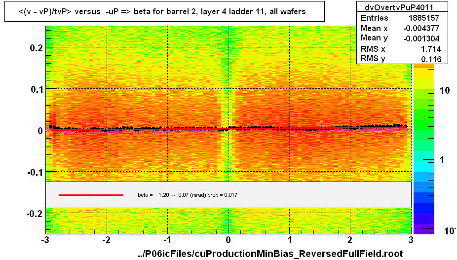 <(v - vP)/tvP> versus  -uP => beta for barrel 2, layer 4 ladder 11, all wafers