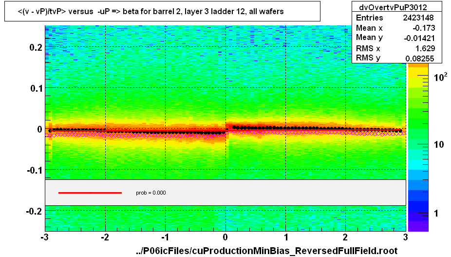 <(v - vP)/tvP> versus  -uP => beta for barrel 2, layer 3 ladder 12, all wafers
