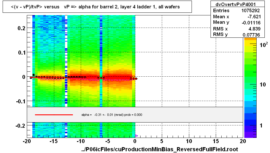 <(v - vP)/tvP> versus   vP => alpha for barrel 2, layer 4 ladder 1, all wafers