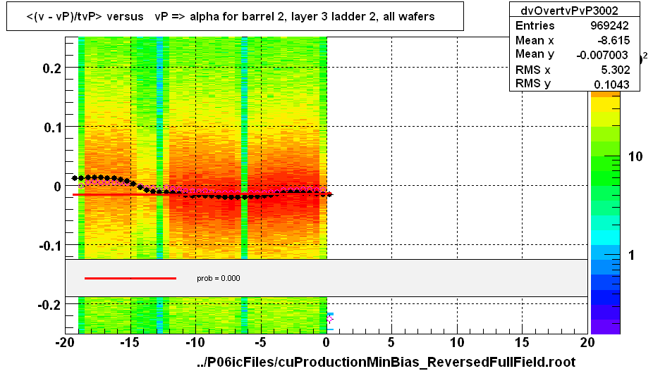 <(v - vP)/tvP> versus   vP => alpha for barrel 2, layer 3 ladder 2, all wafers