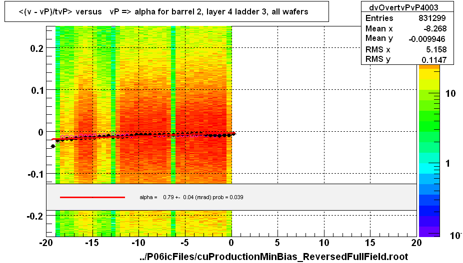 <(v - vP)/tvP> versus   vP => alpha for barrel 2, layer 4 ladder 3, all wafers