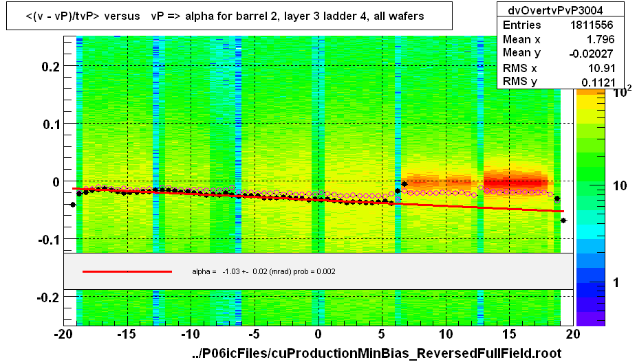 <(v - vP)/tvP> versus   vP => alpha for barrel 2, layer 3 ladder 4, all wafers