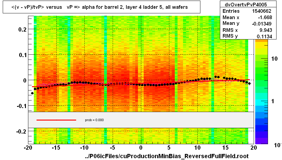 <(v - vP)/tvP> versus   vP => alpha for barrel 2, layer 4 ladder 5, all wafers