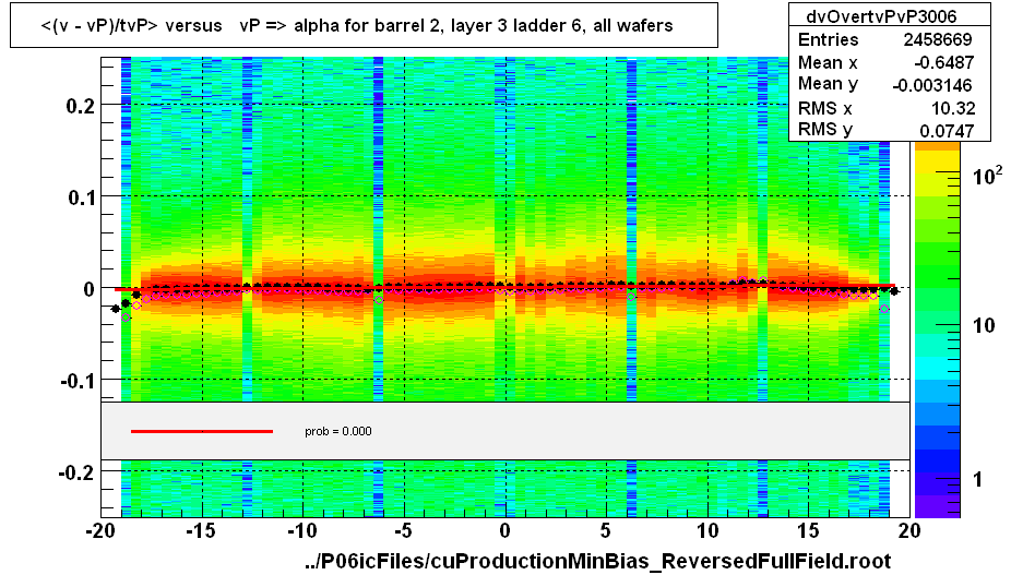 <(v - vP)/tvP> versus   vP => alpha for barrel 2, layer 3 ladder 6, all wafers