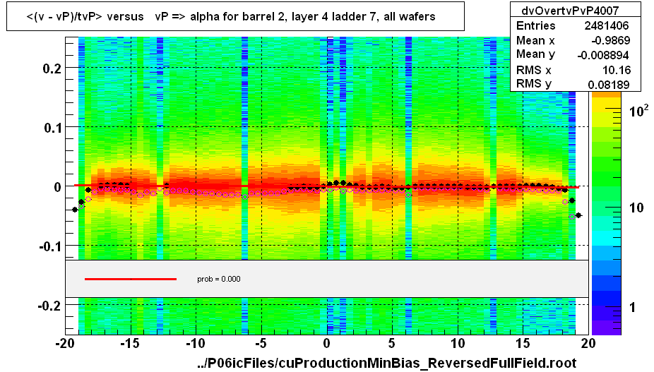 <(v - vP)/tvP> versus   vP => alpha for barrel 2, layer 4 ladder 7, all wafers