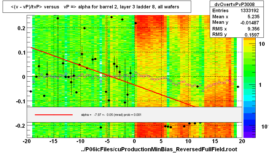 <(v - vP)/tvP> versus   vP => alpha for barrel 2, layer 3 ladder 8, all wafers