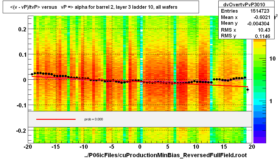 <(v - vP)/tvP> versus   vP => alpha for barrel 2, layer 3 ladder 10, all wafers