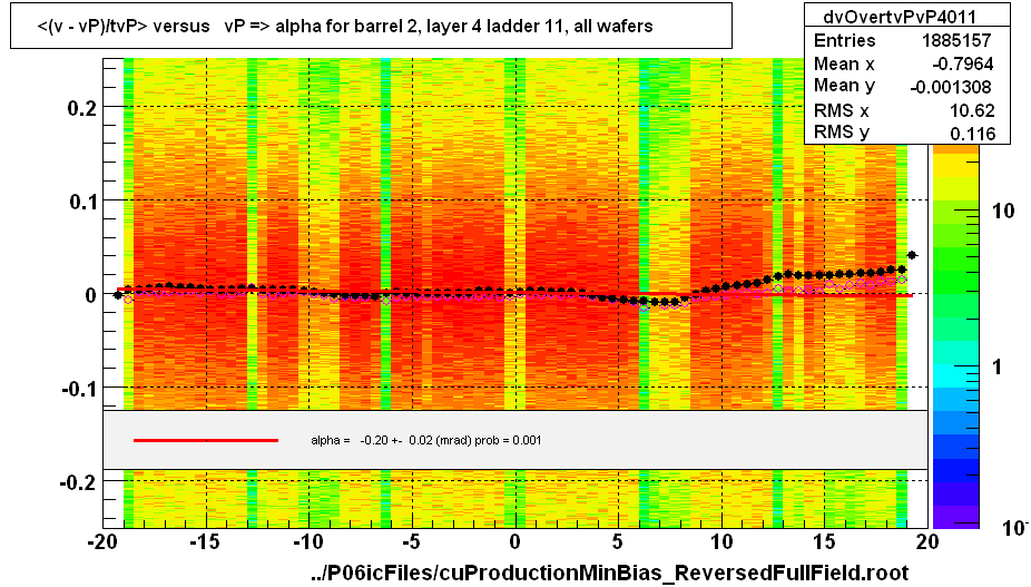 <(v - vP)/tvP> versus   vP => alpha for barrel 2, layer 4 ladder 11, all wafers