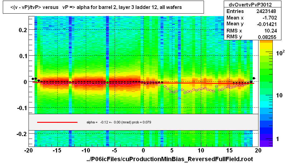 <(v - vP)/tvP> versus   vP => alpha for barrel 2, layer 3 ladder 12, all wafers