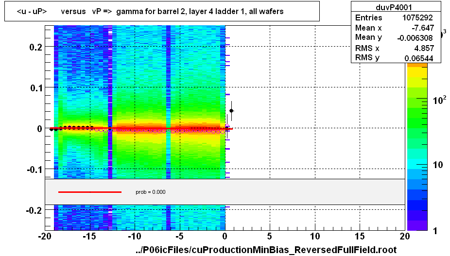 <u - uP>       versus   vP =>  gamma for barrel 2, layer 4 ladder 1, all wafers