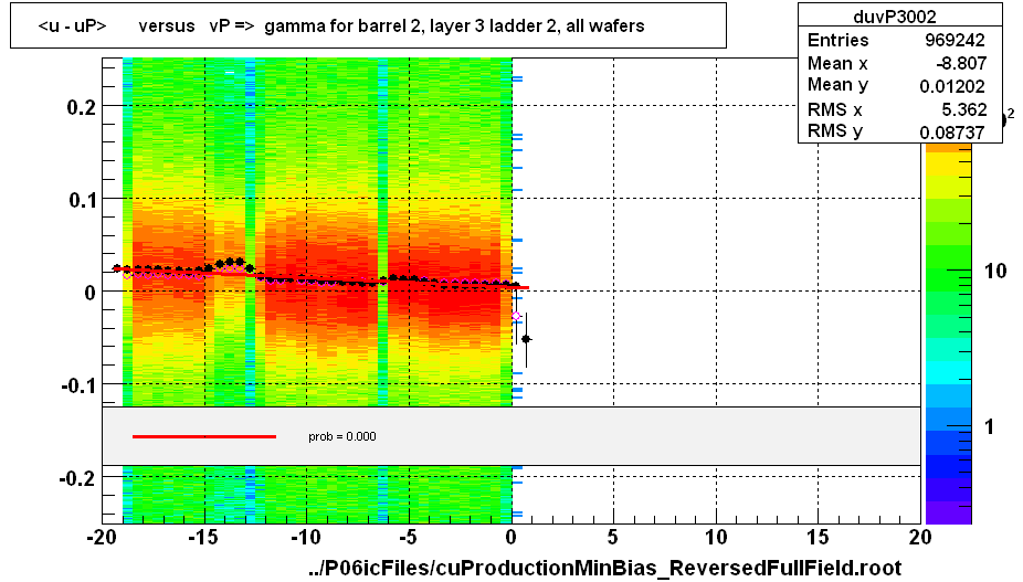 <u - uP>       versus   vP =>  gamma for barrel 2, layer 3 ladder 2, all wafers