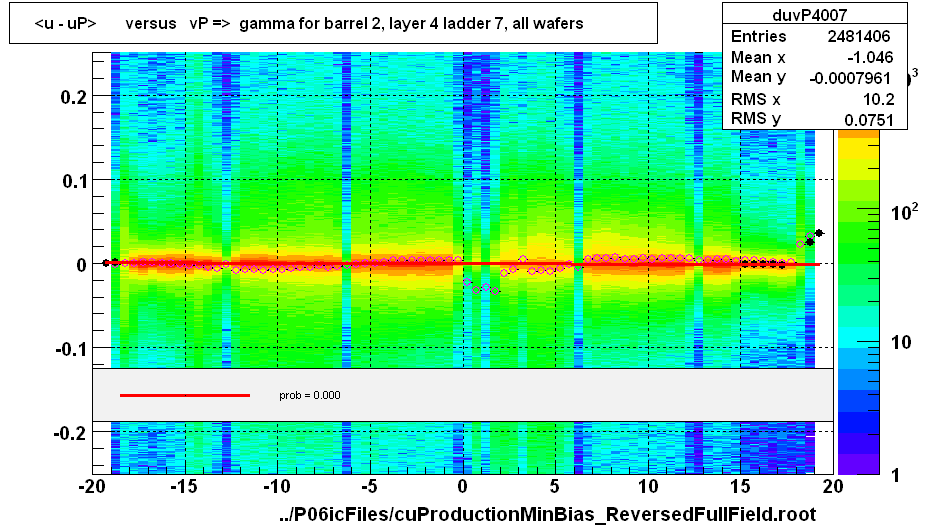 <u - uP>       versus   vP =>  gamma for barrel 2, layer 4 ladder 7, all wafers