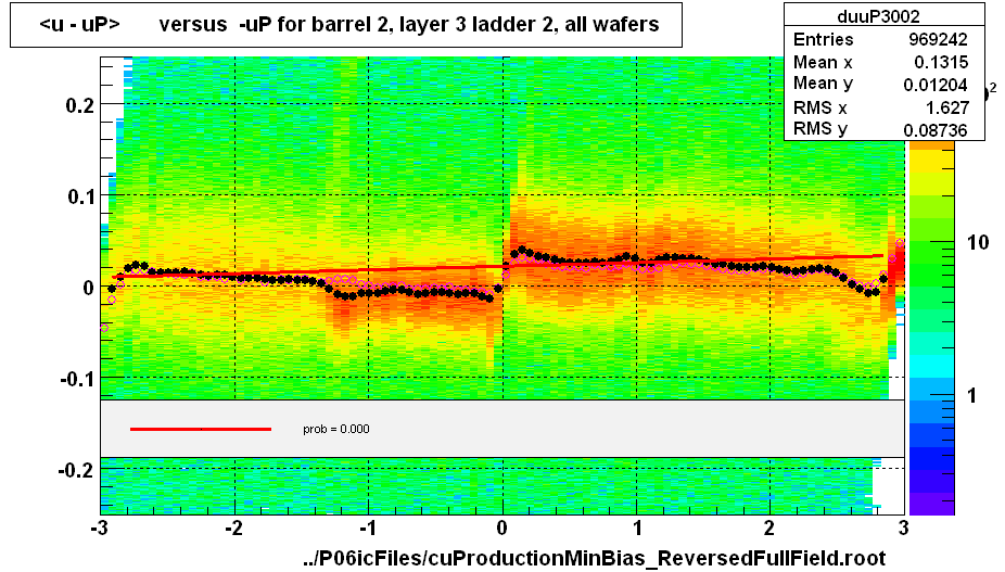 <u - uP>       versus  -uP for barrel 2, layer 3 ladder 2, all wafers